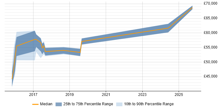 Salary distribution trend for jobs in Hertfordshire citing SAP Fiori