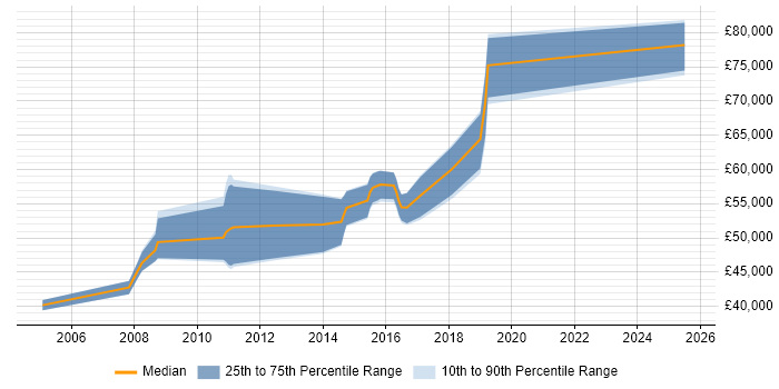 Salary distribution trend for SAP Functional Consultant job vacancies in Hertfordshire