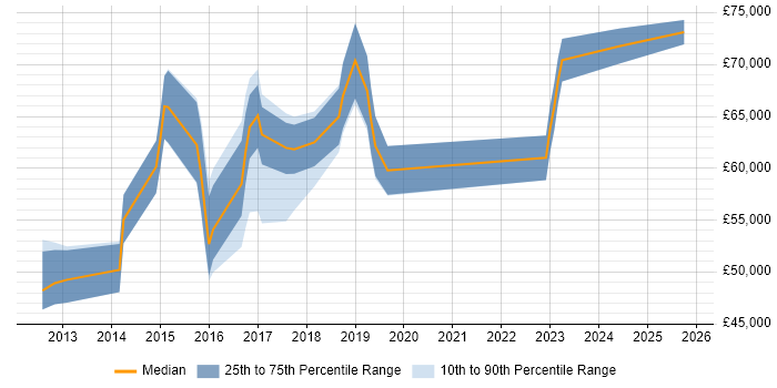 Salary distribution trend for jobs in Hertfordshire citing SAP HANA