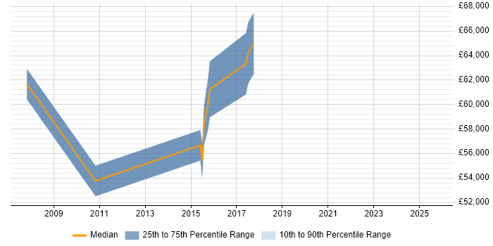 Salary distribution trend for SAP HCM Consultant job vacancies in Hertfordshire Salary distribution trend for SAP HCM Consultant job vacancies in Hertfordshire