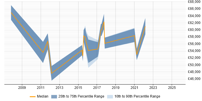 Salary distribution trend for jobs in Hertfordshire citing SAP HCM