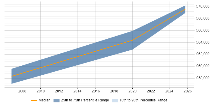 Salary distribution trend for jobs in Hertfordshire citing SAP IBP