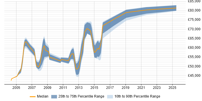 Salary distribution trend for jobs in Hertfordshire citing SAP Implementation