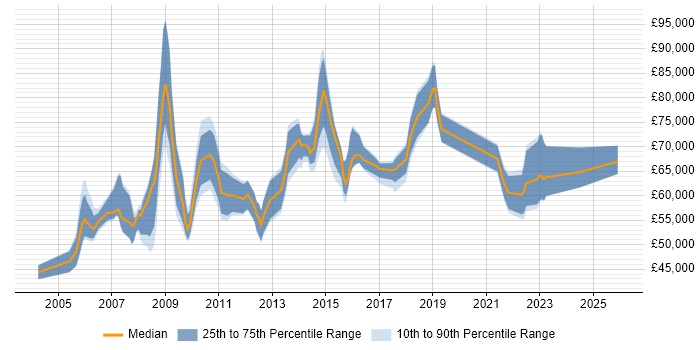 Salary distribution trend for SAP Manager job vacancies in Hertfordshire