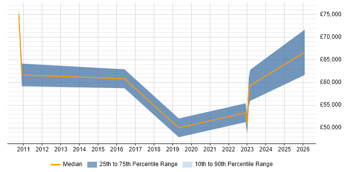 Salary distribution trend for jobs in Hertfordshire citing SAP MDG