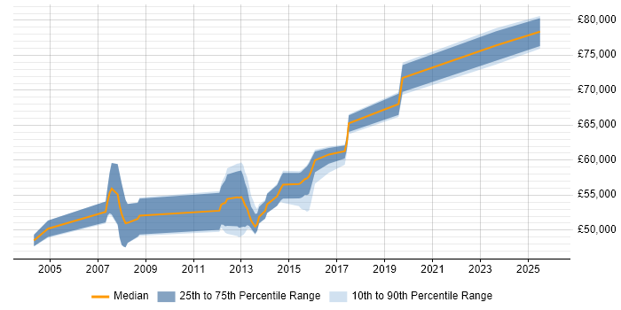 Salary distribution trend for SAP MM Consultant job vacancies in Hertfordshire