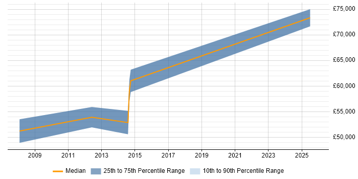 Salary distribution trend for SAP MM Functional Consultant job vacancies in Hertfordshire