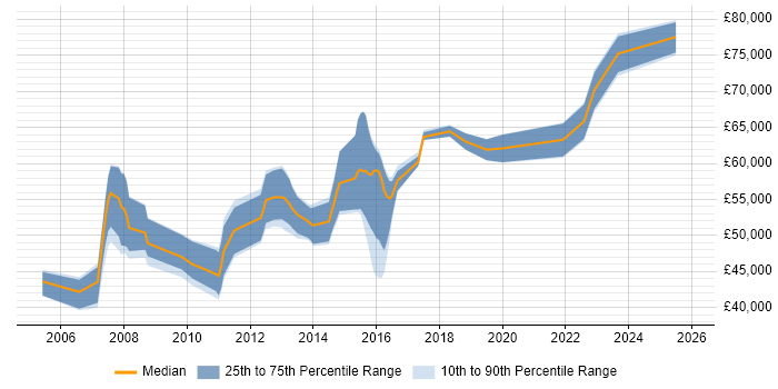 Salary distribution trend for jobs in Hertfordshire citing SAP MM