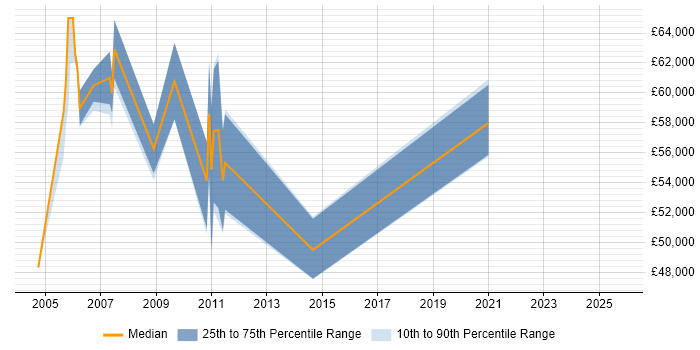 Salary distribution trend for jobs in Hertfordshire citing SAP Payroll