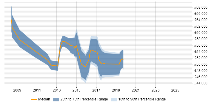Salary distribution trend for jobs in Hertfordshire citing SAP PI