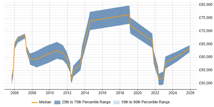 Salary distribution trend for SAP Project Manager job vacancies in Hertfordshire