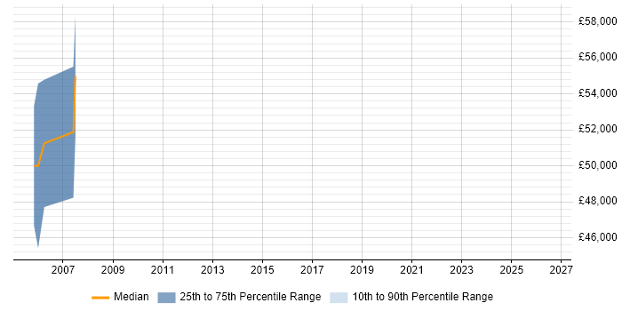 Salary distribution trend for SAP PS Consultant job vacancies in Hertfordshire