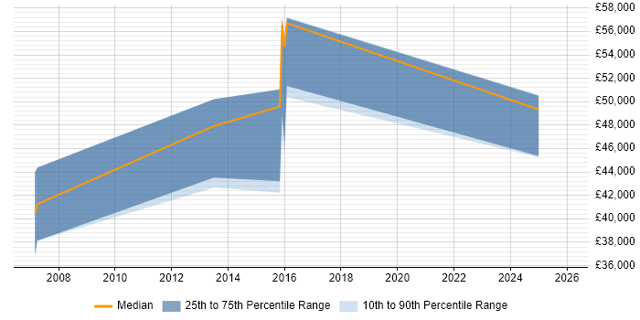 Salary distribution trend for jobs in Hertfordshire citing SAP QM