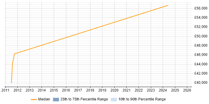 Salary distribution trend for SAP Security Specialist job vacancies in Hertfordshire