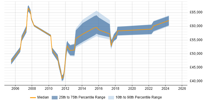 Salary distribution trend for jobs in Hertfordshire citing SAP Security