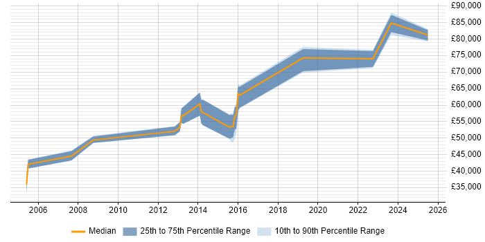 Salary distribution trend for jobs in Hertfordshire citing SAP WM