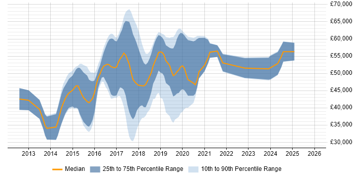 Salary distribution trend for jobs in Hertfordshire citing Sass