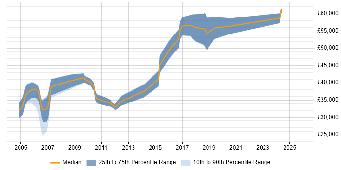 Salary distribution trend for jobs in Hertfordshire citing SCADA