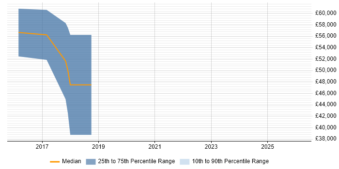 Salary distribution trend for Scala Engineer job vacancies in Hertfordshire