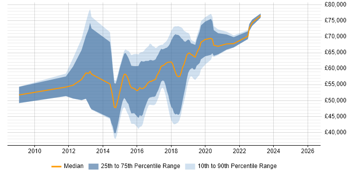 Salary distribution trend for jobs in Hertfordshire citing Scala