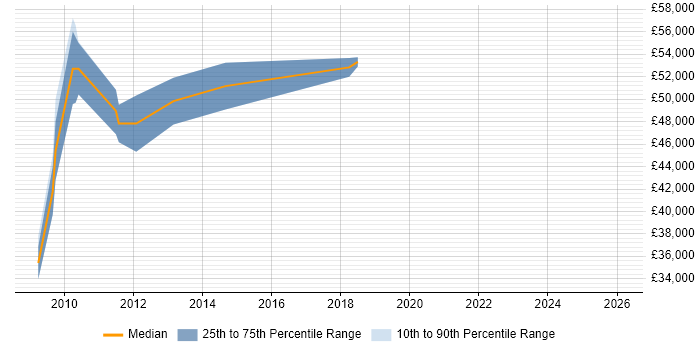 Salary distribution trend for SCCM Consultant job vacancies in Hertfordshire