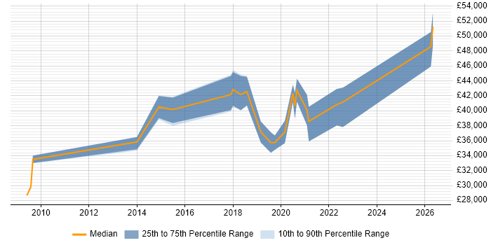 Salary distribution trend for SCCM Engineer job vacancies in Hertfordshire
