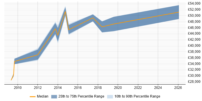 Salary distribution trend for SCCM Specialist job vacancies in Hertfordshire