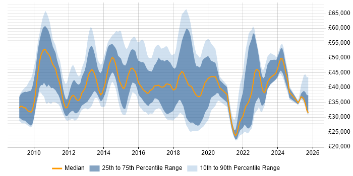 Salary distribution trend for jobs in Hertfordshire citing SCCM