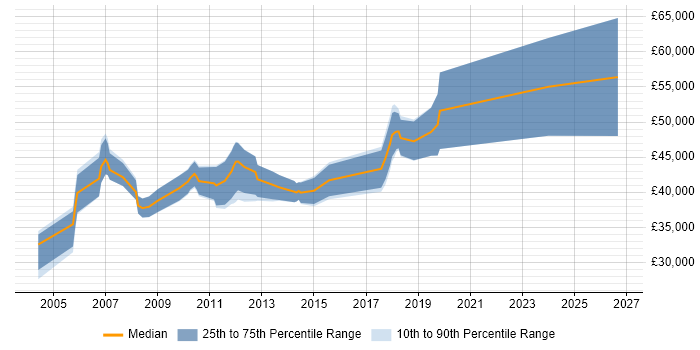 Salary distribution trend for jobs in Hertfordshire citing Schematic Capture