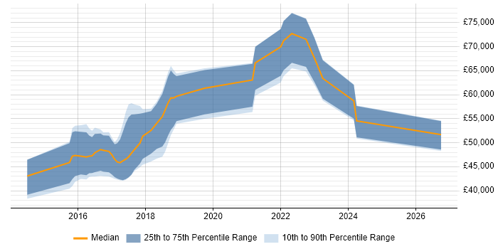 Salary distribution trend for jobs in Hertfordshire citing SDET