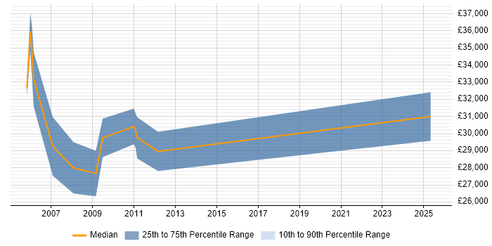 Salary distribution trend for jobs in Hertfordshire citing Search Engine Marketing
