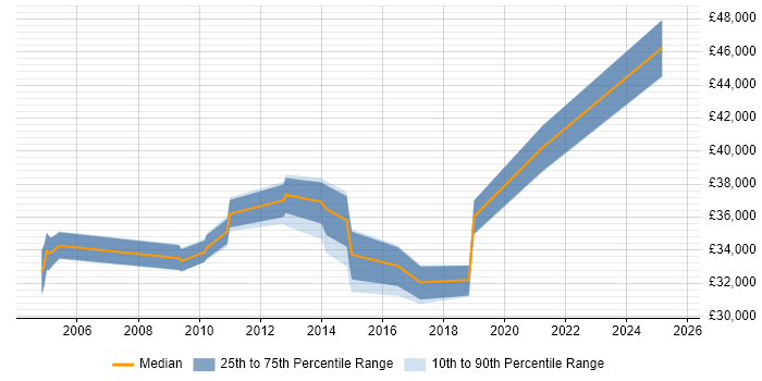 Salary distribution trend for Security Administrator job vacancies in Hertfordshire Salary distribution trend for Security Administrator job vacancies in Hertfordshire