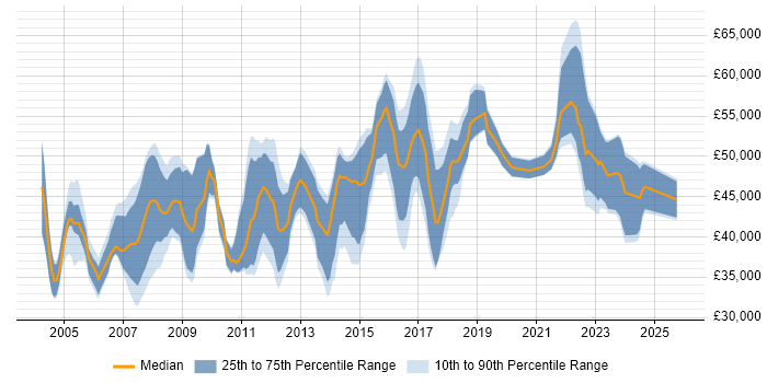 Salary distribution trend for Security Analyst job vacancies in Hertfordshire