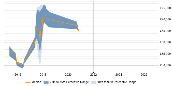 Salary distribution trend for jobs in Hertfordshire citing Security Analytics