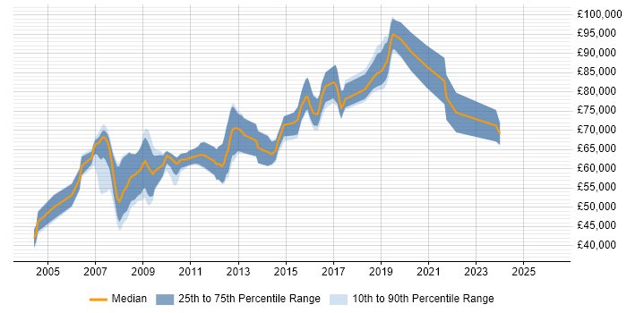 Salary distribution trend for Security Architect job vacancies in Hertfordshire