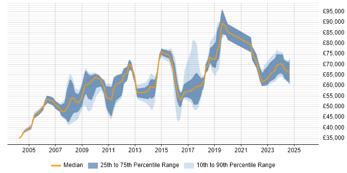 Salary distribution trend for jobs in Hertfordshire citing Security Architecture