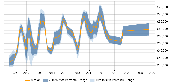 Salary distribution trend for Security Consultant job vacancies in Hertfordshire