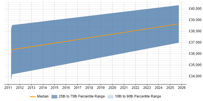 Salary distribution trend for Security Incident Analyst job vacancies in Hertfordshire