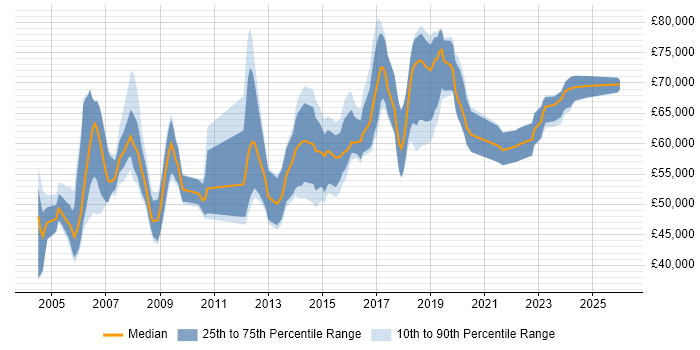 Salary distribution trend for Security Manager job vacancies in Hertfordshire