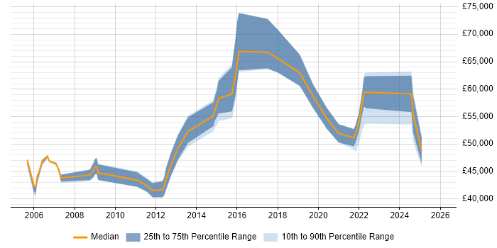 Salary distribution trend for jobs in Hertfordshire citing Security Monitoring