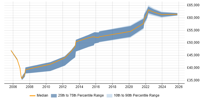 Salary distribution trend for Security Operations Analyst job vacancies in Hertfordshire