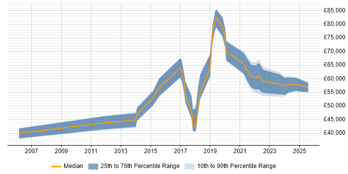 Salary distribution trend for jobs in Hertfordshire citing Security Posture Salary distribution trend for jobs in Hertfordshire citing Security Posture
