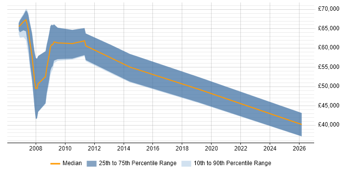 Salary distribution trend for Security Solutions Architect job vacancies in Hertfordshire