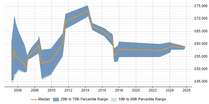 Salary distribution trend for Senior Account Manager job vacancies in Hertfordshire