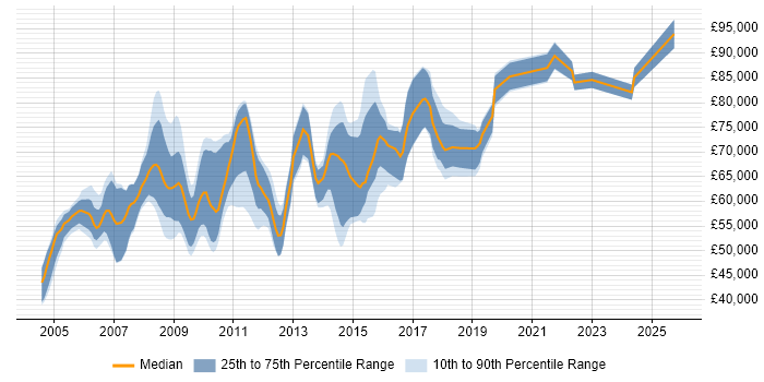 Salary distribution trend for Senior Architect job vacancies in Hertfordshire