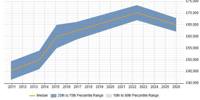 Salary distribution trend for Senior Backend Developer job vacancies in Hertfordshire