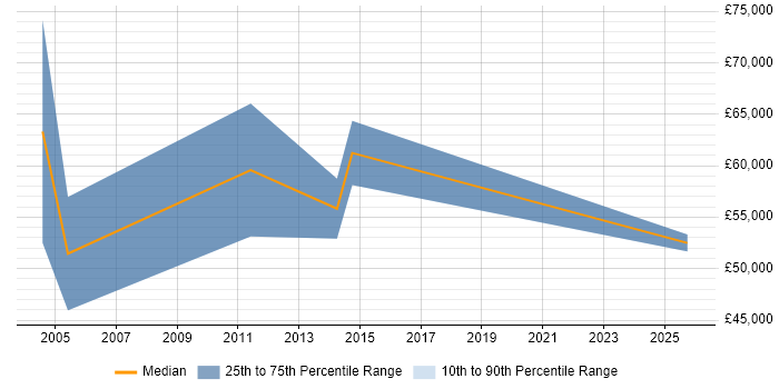 Salary distribution trend for Senior Business Development Manager job vacancies in Hertfordshire