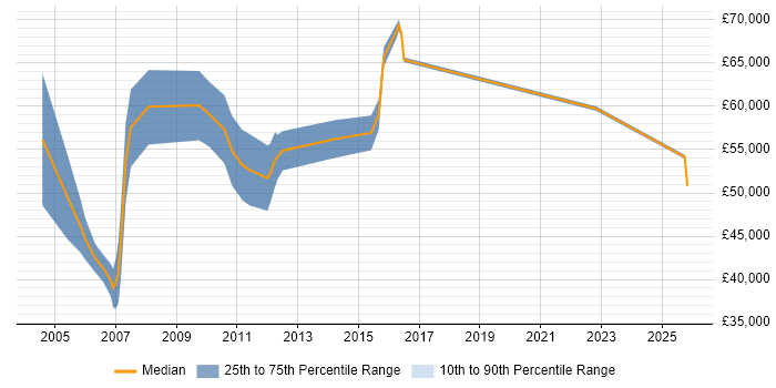Salary distribution trend for Senior Business Manager job vacancies in Hertfordshire