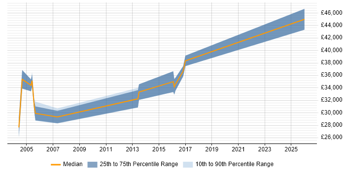 Salary distribution trend for Senior Buyer job vacancies in Hertfordshire