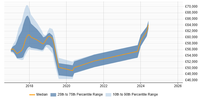Salary distribution trend for Senior Cloud Engineer job vacancies in Hertfordshire